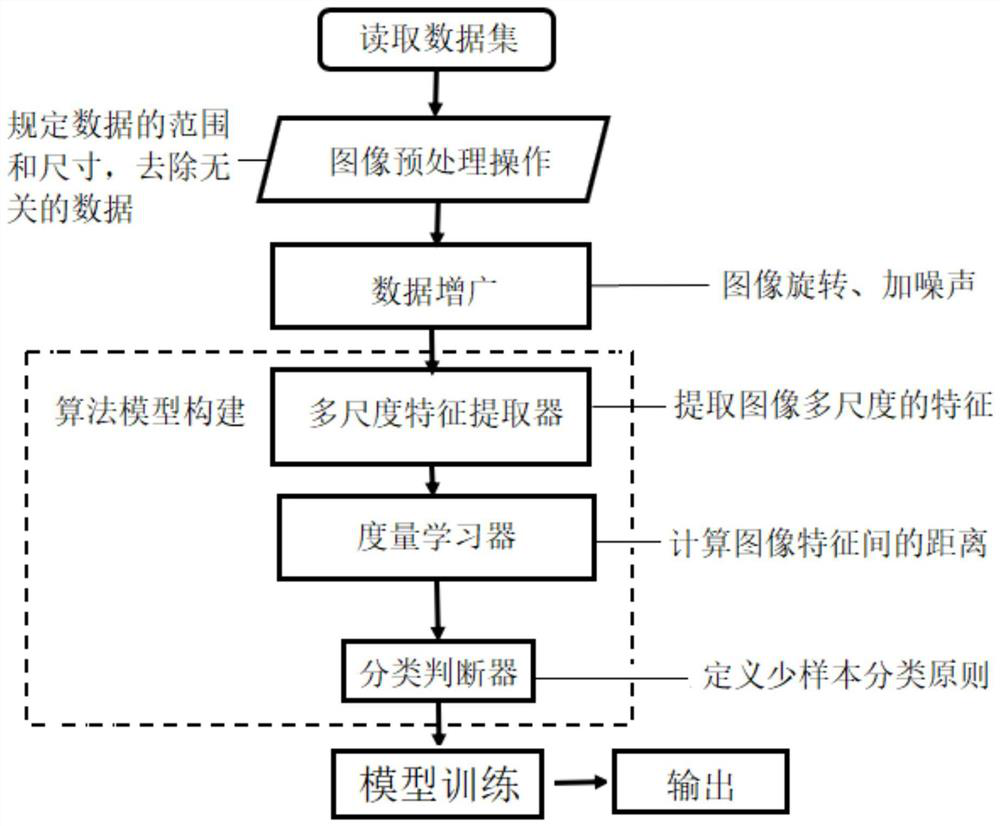 Small-sample meta-learning training method for artificial intelligence in medical image classification