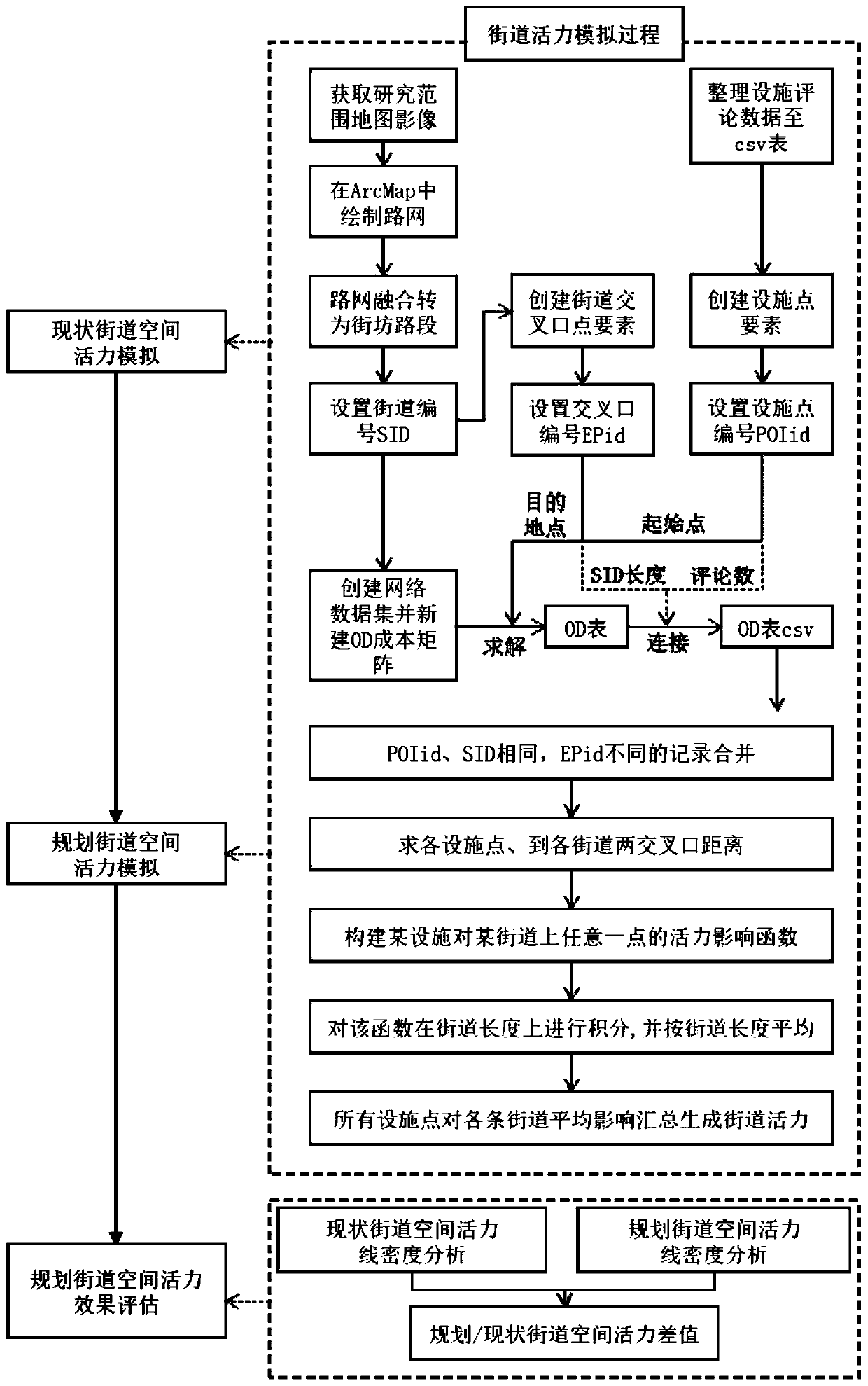 Urban street space vitality simulation method and system, computer equipment and storage medium