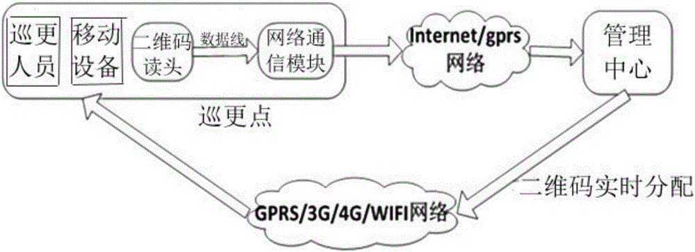 Patrol method using 2D code to perform update regularly