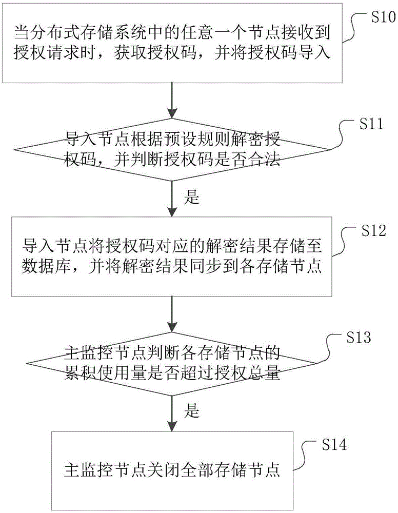 Authorization management method of distributed storage system