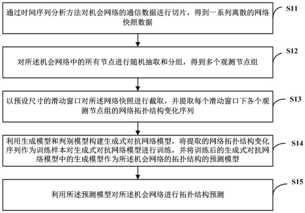 Opportunity network topology prediction method and device based on cyclic generative adversarial network