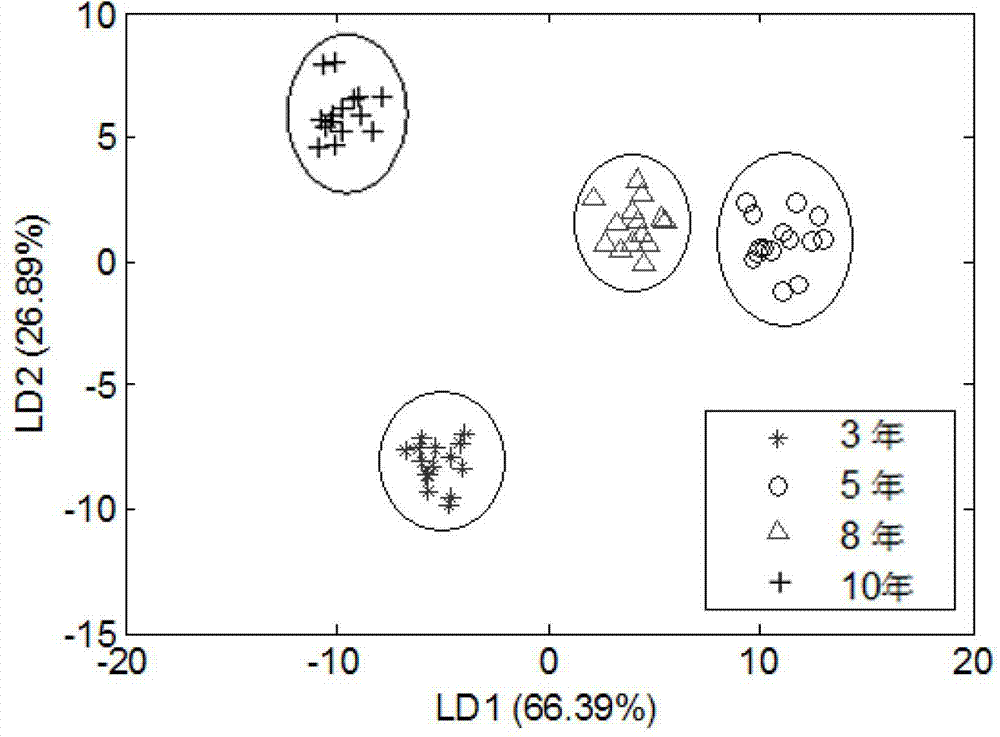 Olfactory imaging sensing technology based yellow wine storage time identification method and identification system