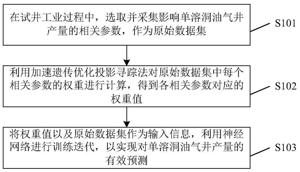 Yield prediction method and device for single-cave oil and gas well