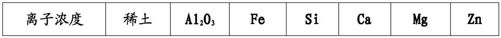 Green extraction method of ionic rare earth ore calcium salt system