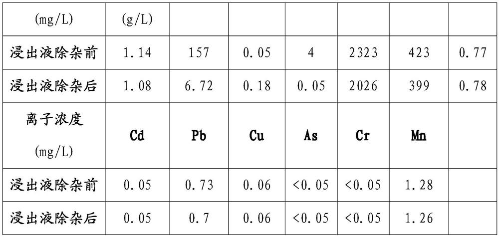 Green extraction method of ionic rare earth ore calcium salt system