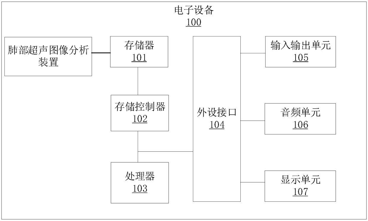 Pulmonary ultrasound image analysis method and apparatus, electronic device and readable storage medium