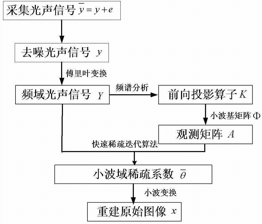 Photoacoustic tomography device and method based on limited-angle scanning