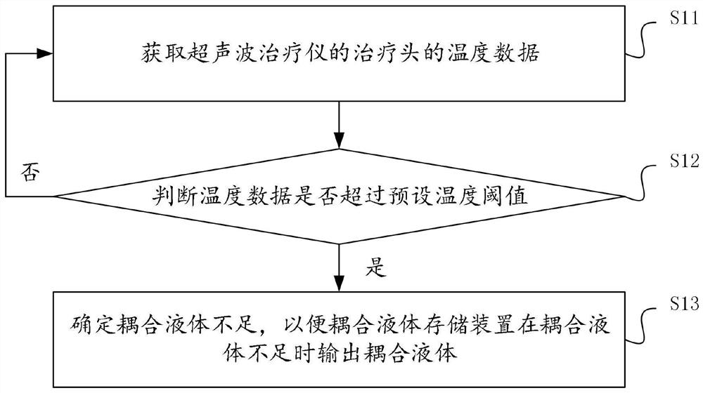 Ultrasonic coupling liquid output method, device and equipment and storage medium