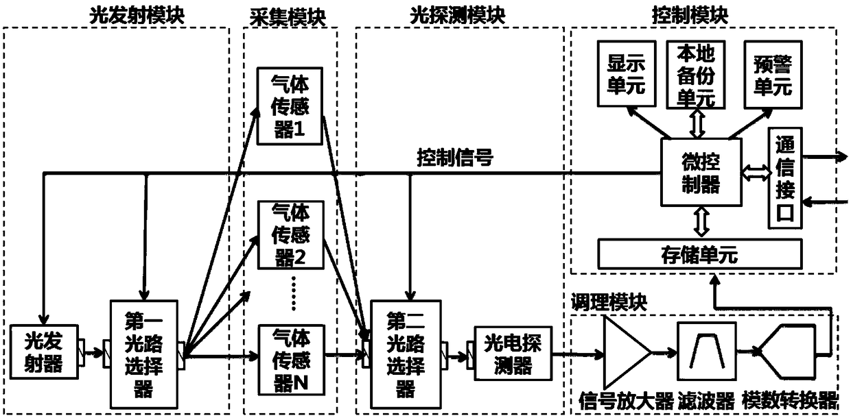 Gas detection system based on gas sensor