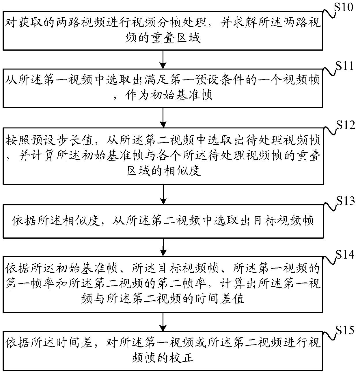 Method and device for video frame synchronization