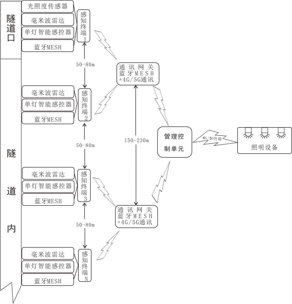 Intelligent sensing control system for tunnel lighting lamps and signal lamps