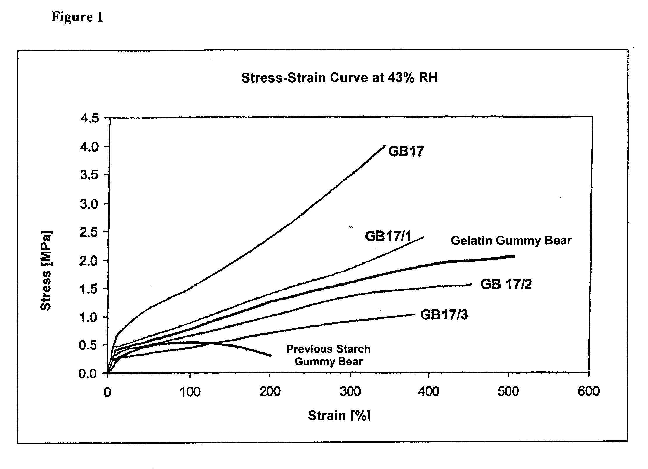 Starch-based rubber-elastic confectionery