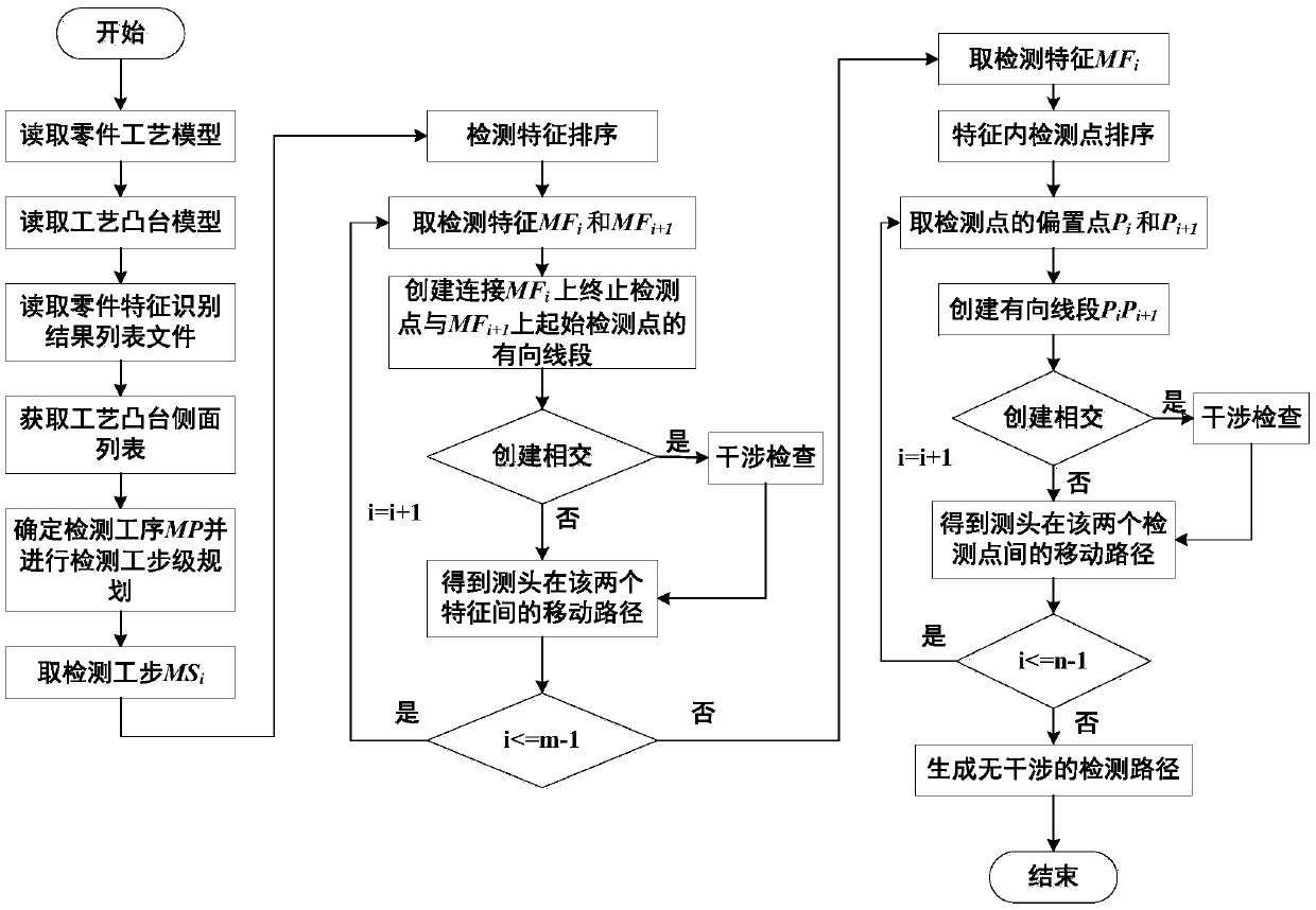 Detection method and system for detection path considering interference between process boss and part body