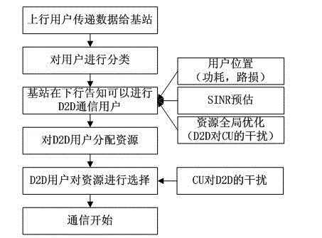 Base-station (BS)-combined direct-through terminal optimized resource allocation method in direct-through cellular system