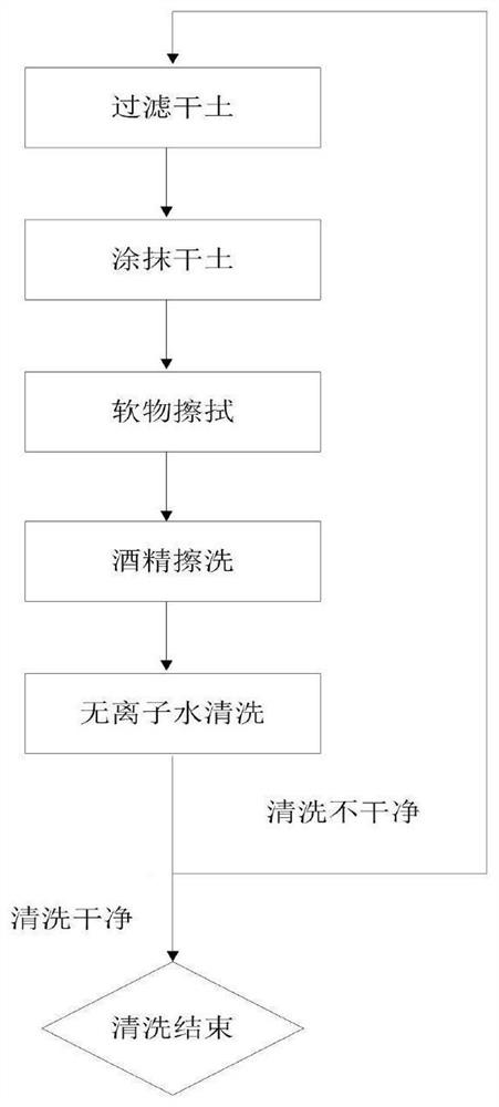 Cleaning method of polyacrylonitrile carbon fiber precursor drying and densifying equipment