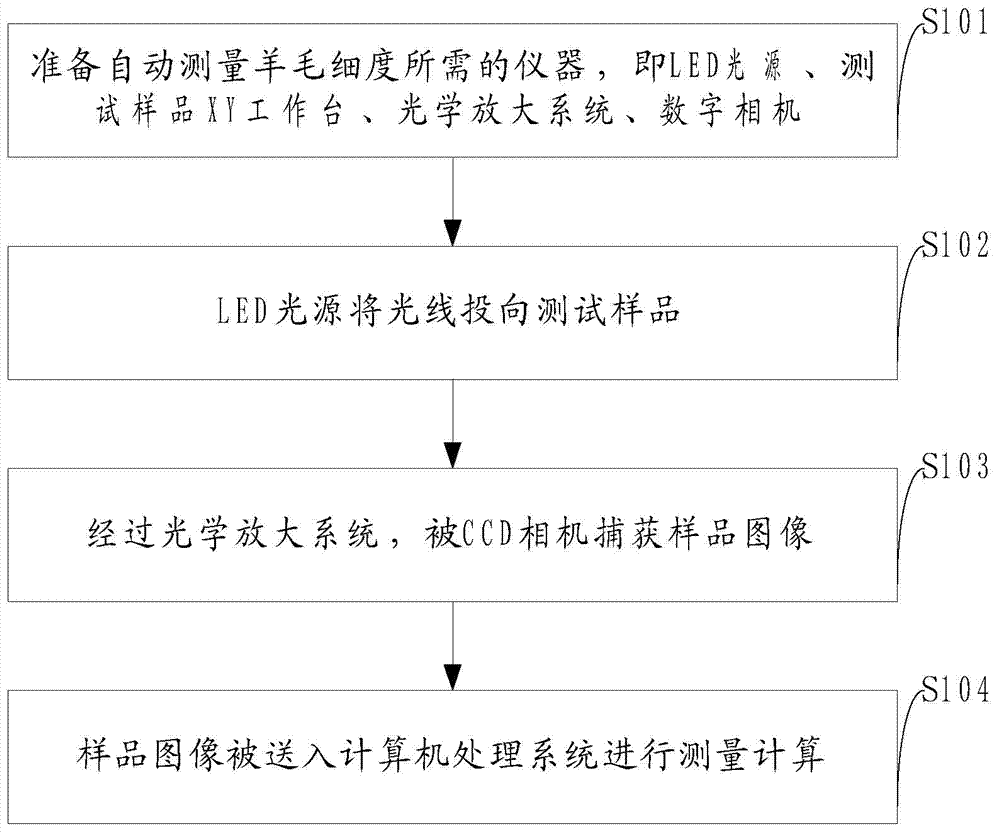 Wool fineness automatic measuring method