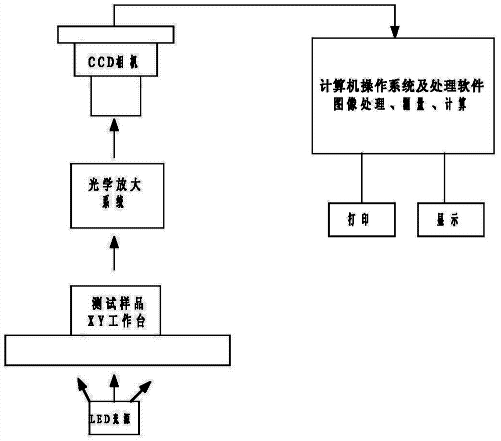 Wool fineness automatic measuring method