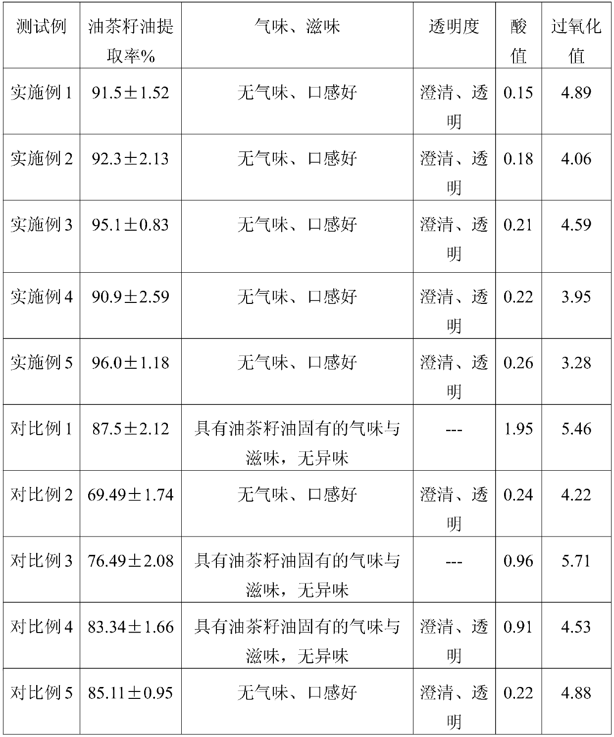 Extracting method of camellia oleosa seed oil