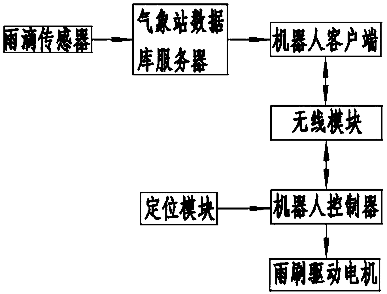 Transformer substation intelligent inspection robot windshield wiper control system and method