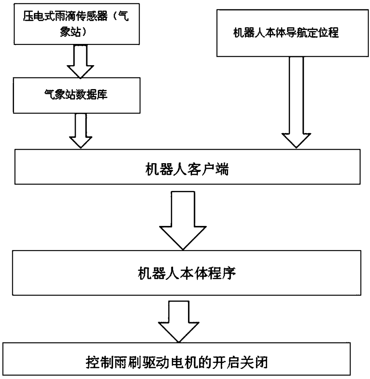 Transformer substation intelligent inspection robot windshield wiper control system and method