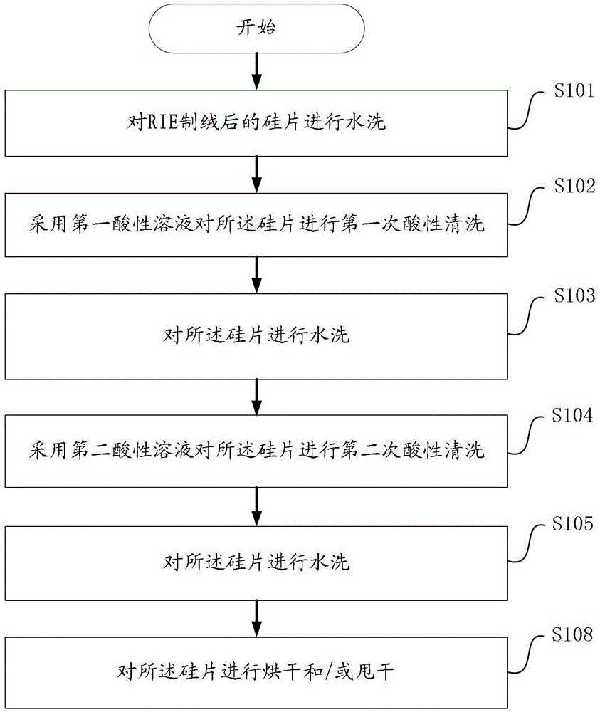 A kind of processing method after silicon wafer rie texturing