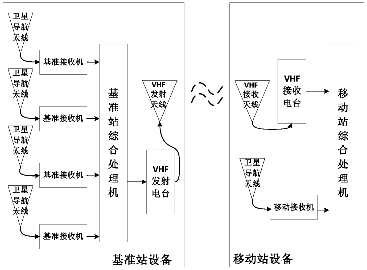 A differential positioning system for satellite navigation and an implementation method thereof