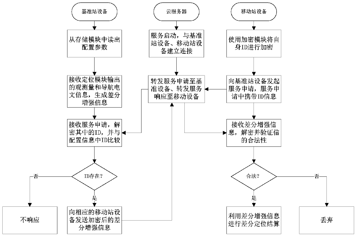 A differential positioning system for satellite navigation and an implementation method thereof