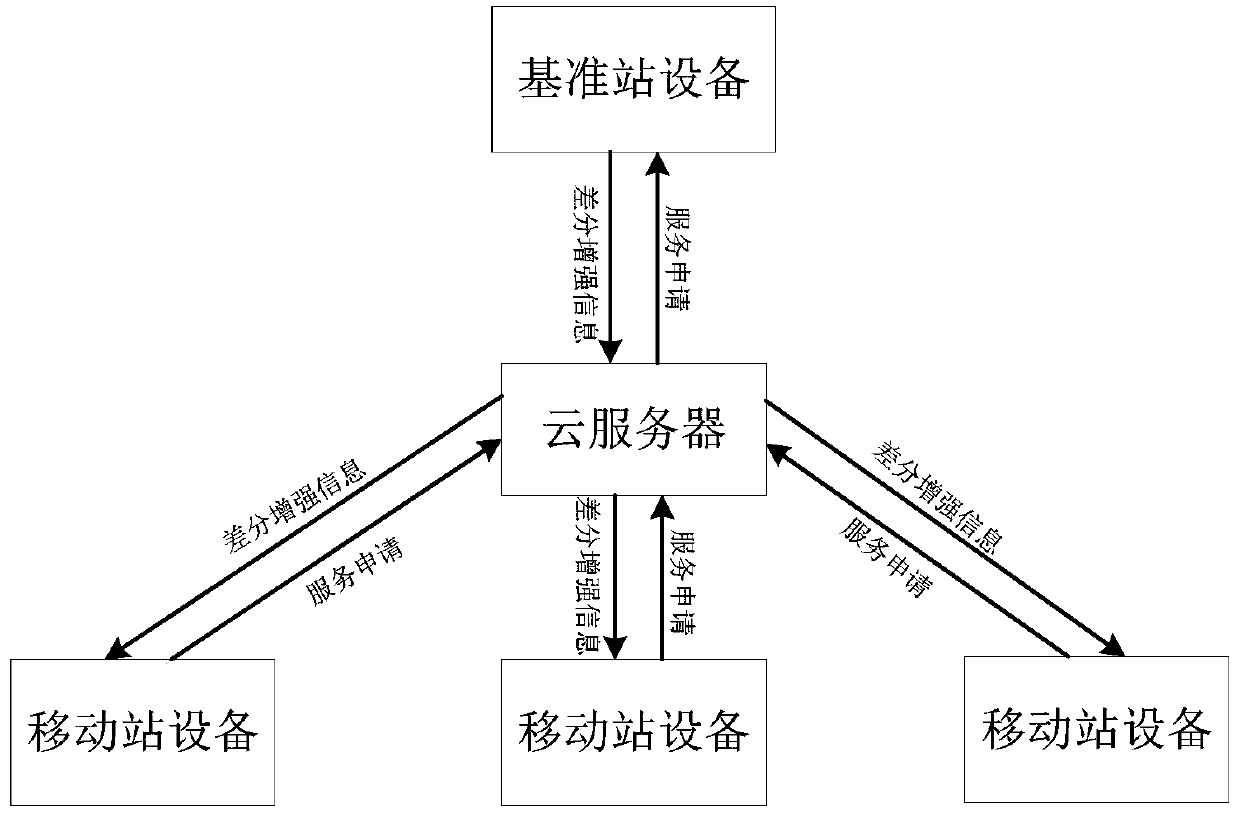 A differential positioning system for satellite navigation and an implementation method thereof