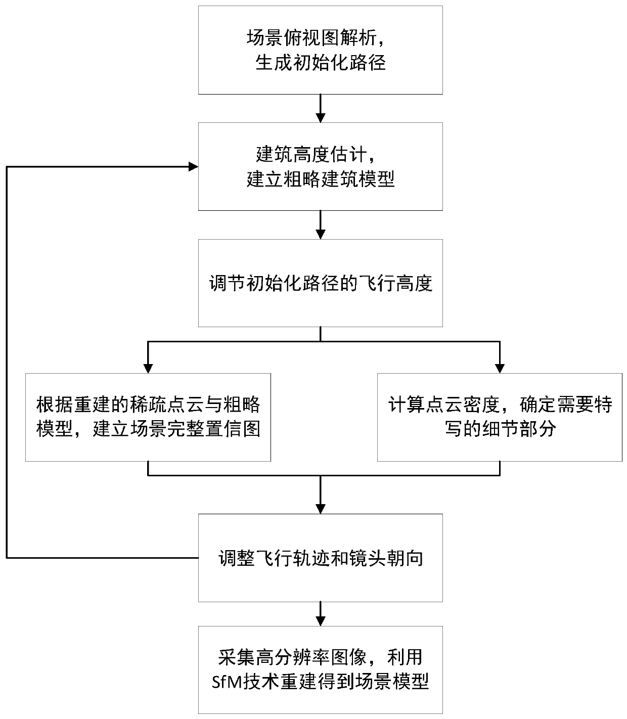 Unmanned aerial vehicle real-time path planning method for urban scene reconstruction