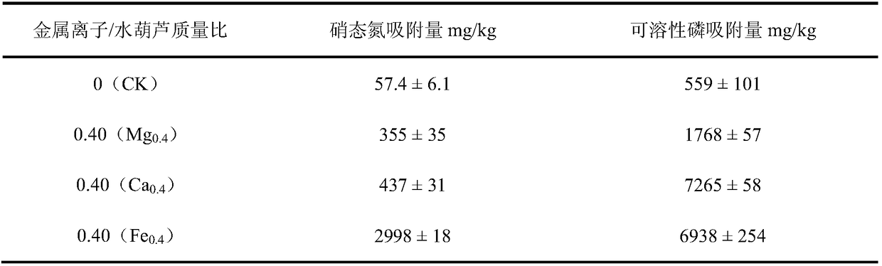 Modified charcoal capable of improving adsorptive property of nitrogen and phosphorus in soil and preparation method and application thereof