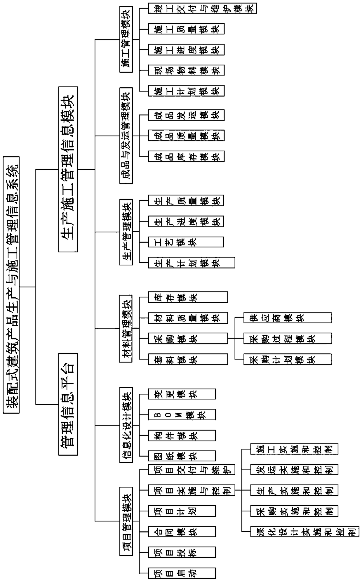 Assembled construction product production and construction management module information system