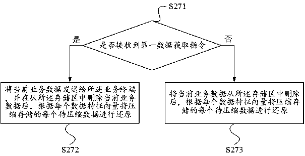 Service data dynamic storage method and device based on data compression