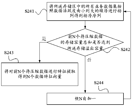 Service data dynamic storage method and device based on data compression