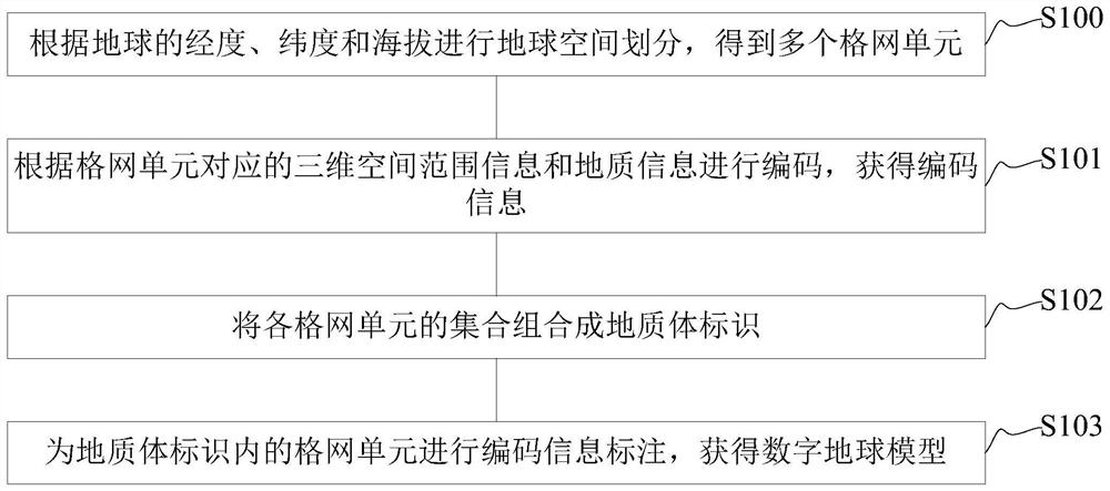 Digital earth model construction method and device