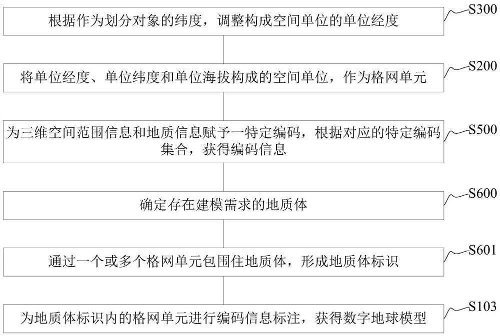 Digital earth model construction method and device