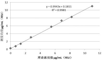 D-dimer buffer reagent with sample diluent function