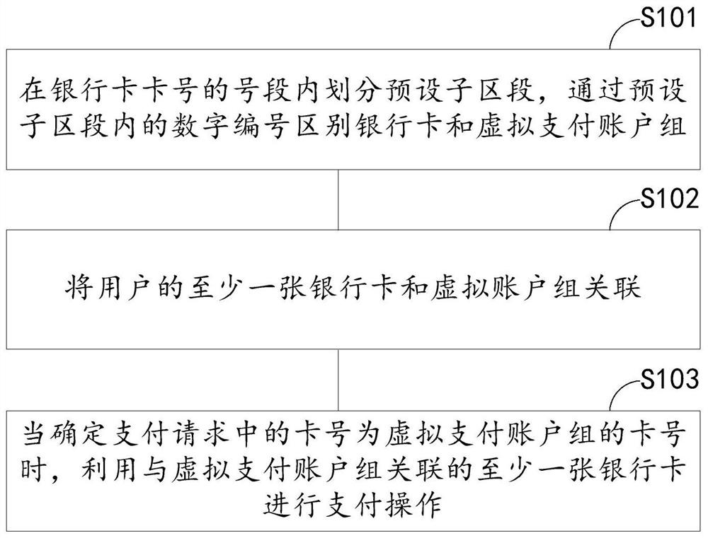 Virtual account management method and device