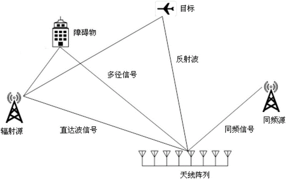 External radiation source radar-based direct wave signal purification method