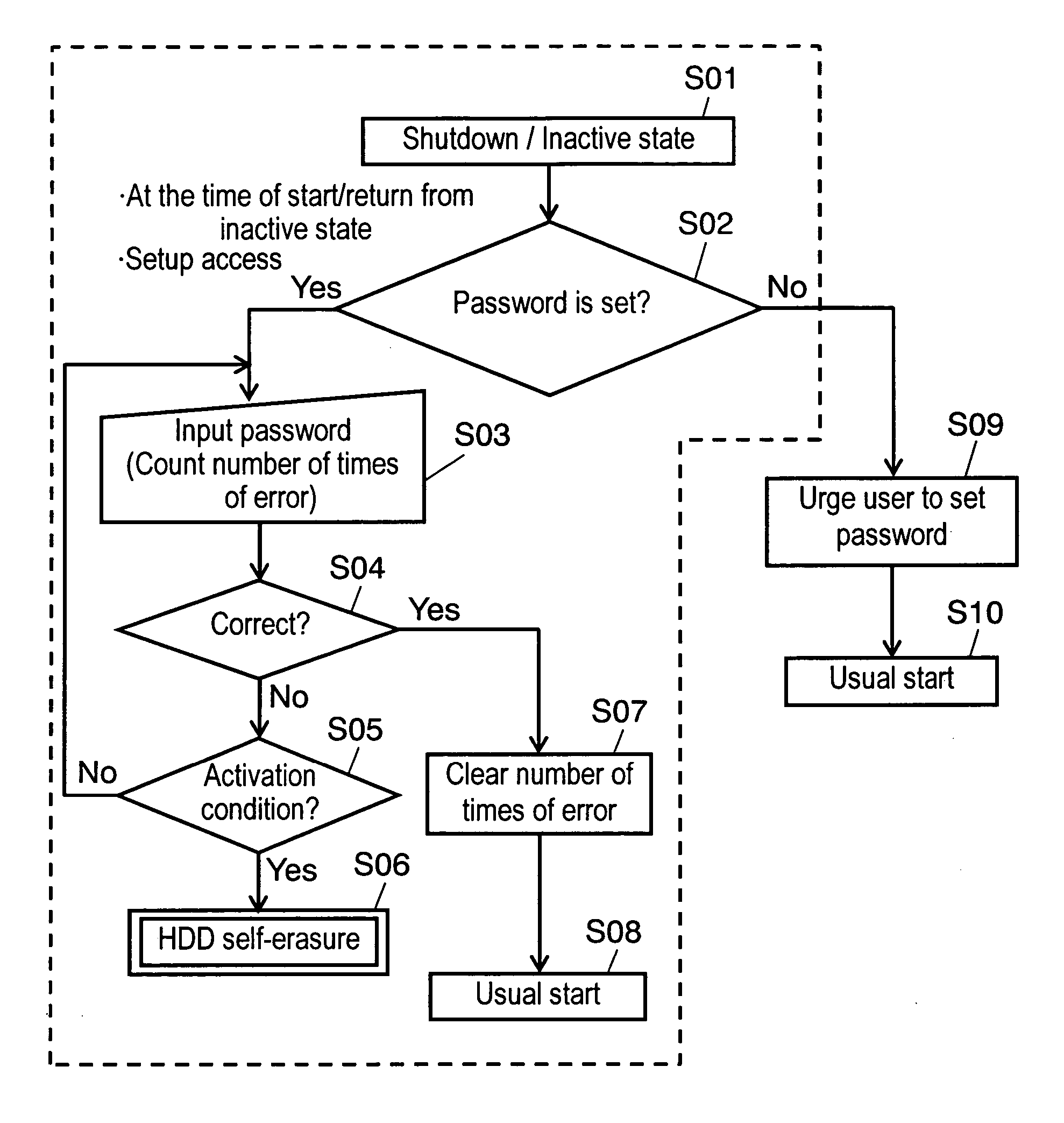 Information processing apparatus having illegal access prevention function and illegal access prevention method