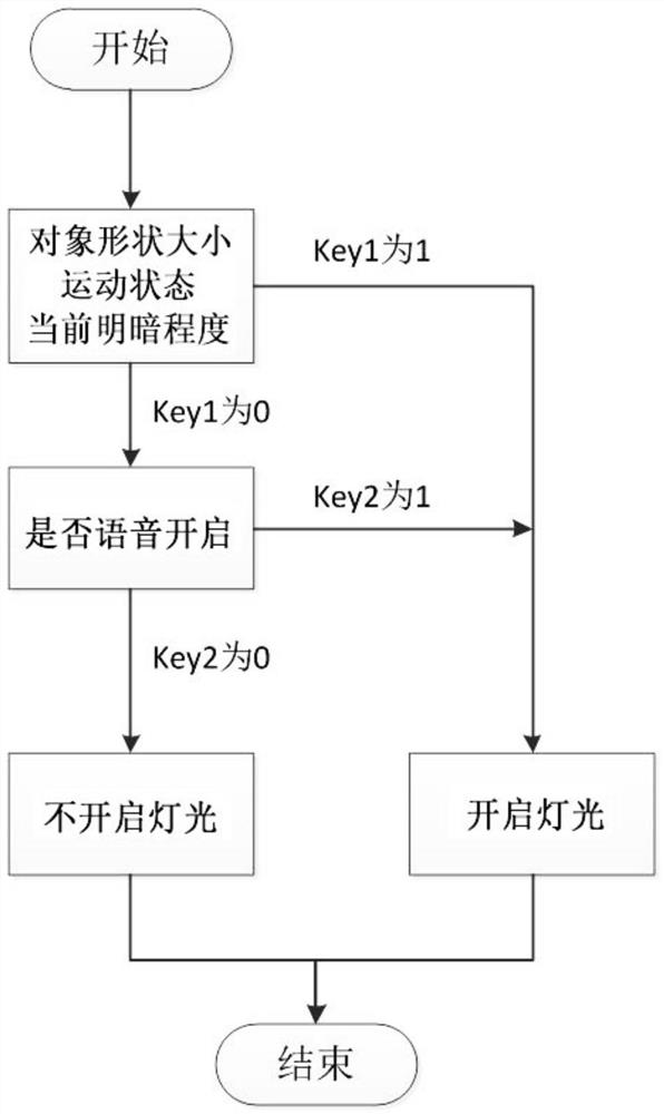 Illumination control method and device, illumination equipment, illumination system and storage medium