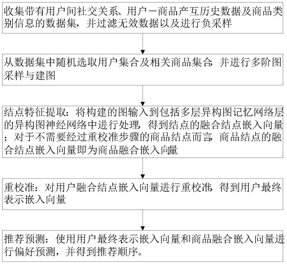 Heterogeneous graph neural network-based recommendation method