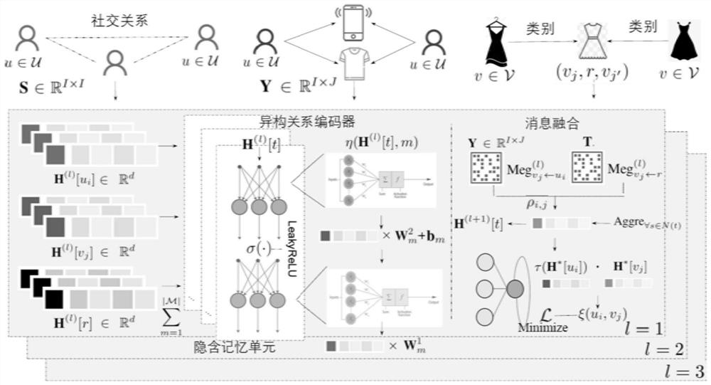 Heterogeneous graph neural network-based recommendation method