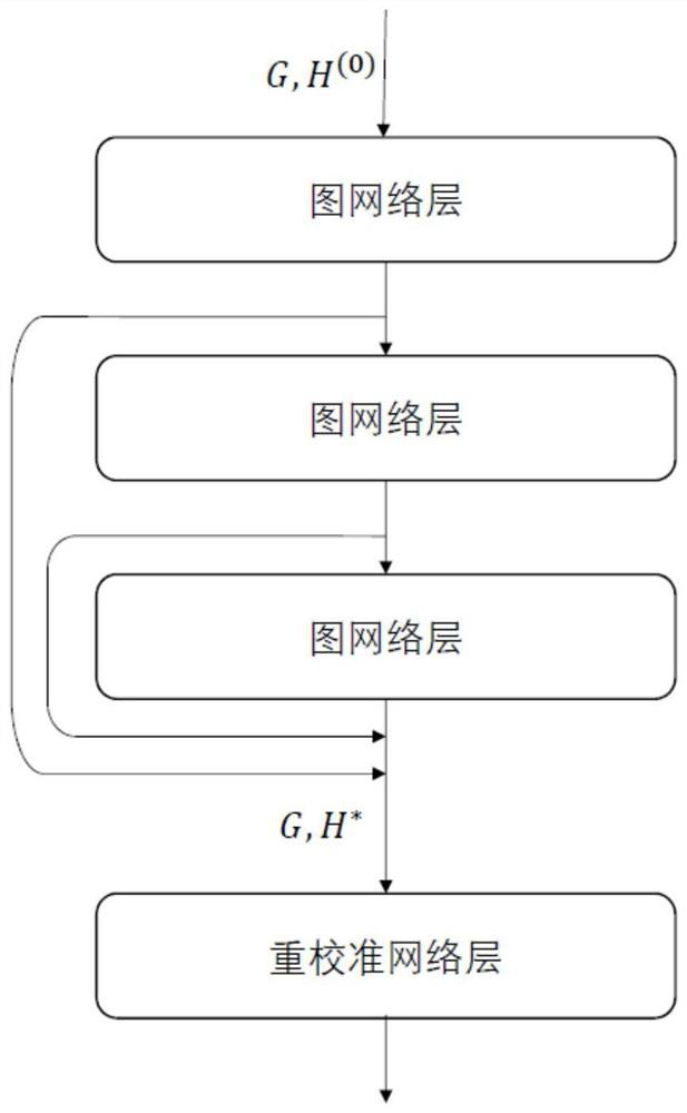 Heterogeneous graph neural network-based recommendation method