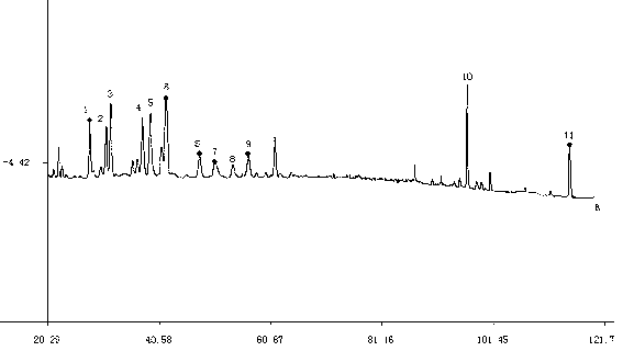 Establishment of pigeonpea leaf herb finger print, and finger print thereof