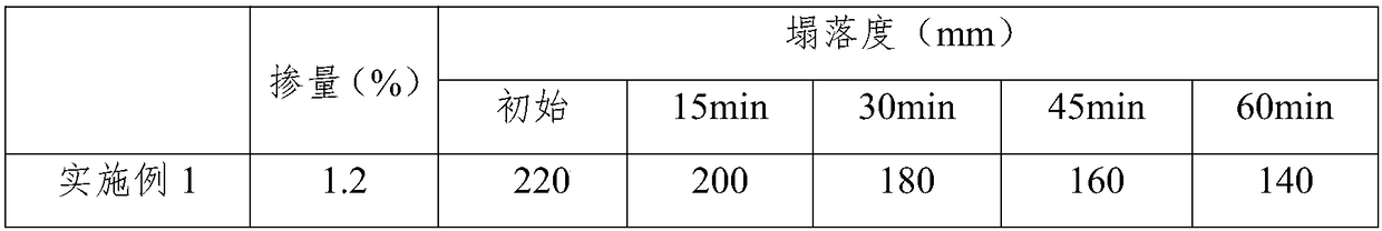 A low-cost and high-slump modified naphthalene-based high-efficiency water reducer and its preparation method