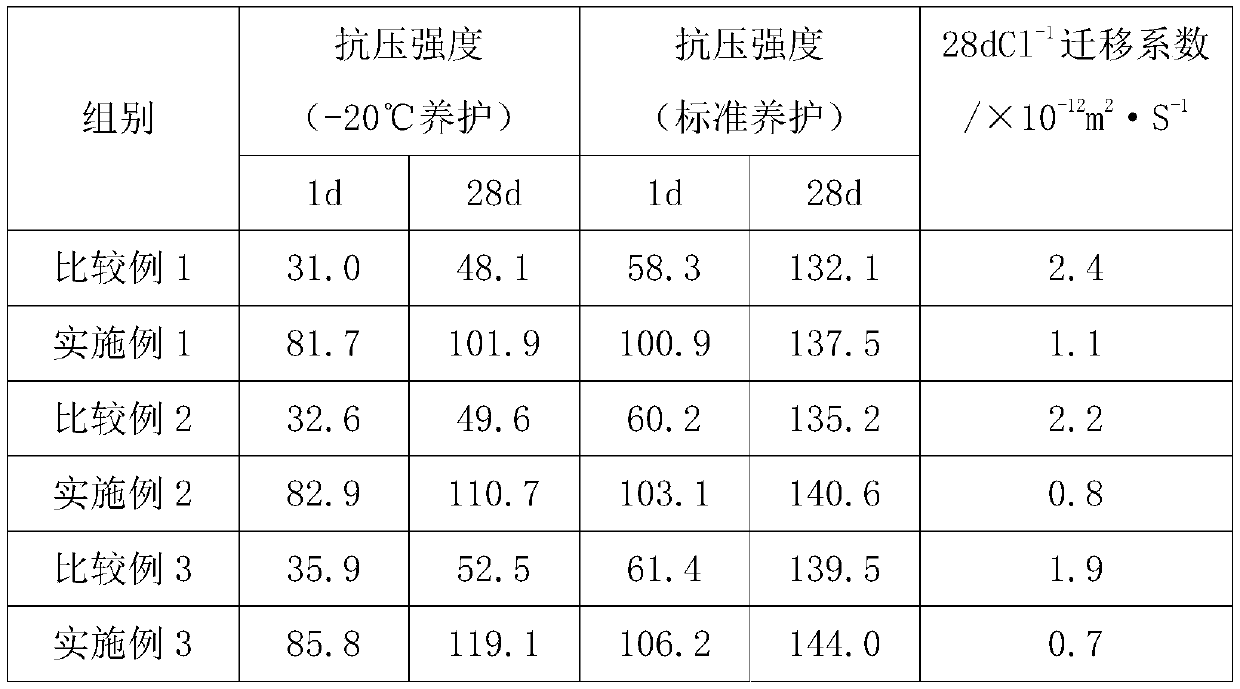 Ultra-high-performance concrete for use in high-cold area and preparation method thereof