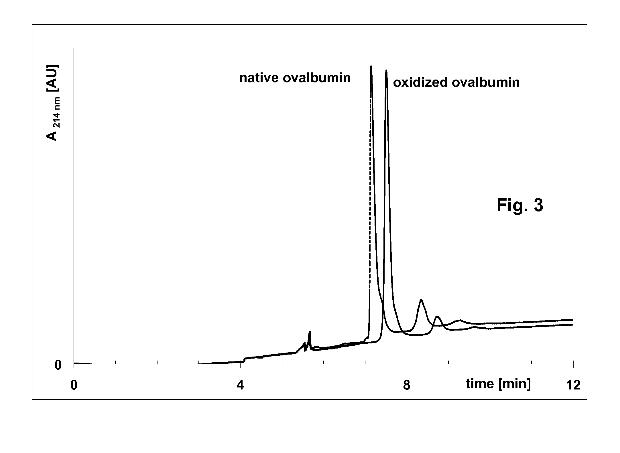 Chemical modification of proteins for their more accurate molecular-weight determination by electrophoresis