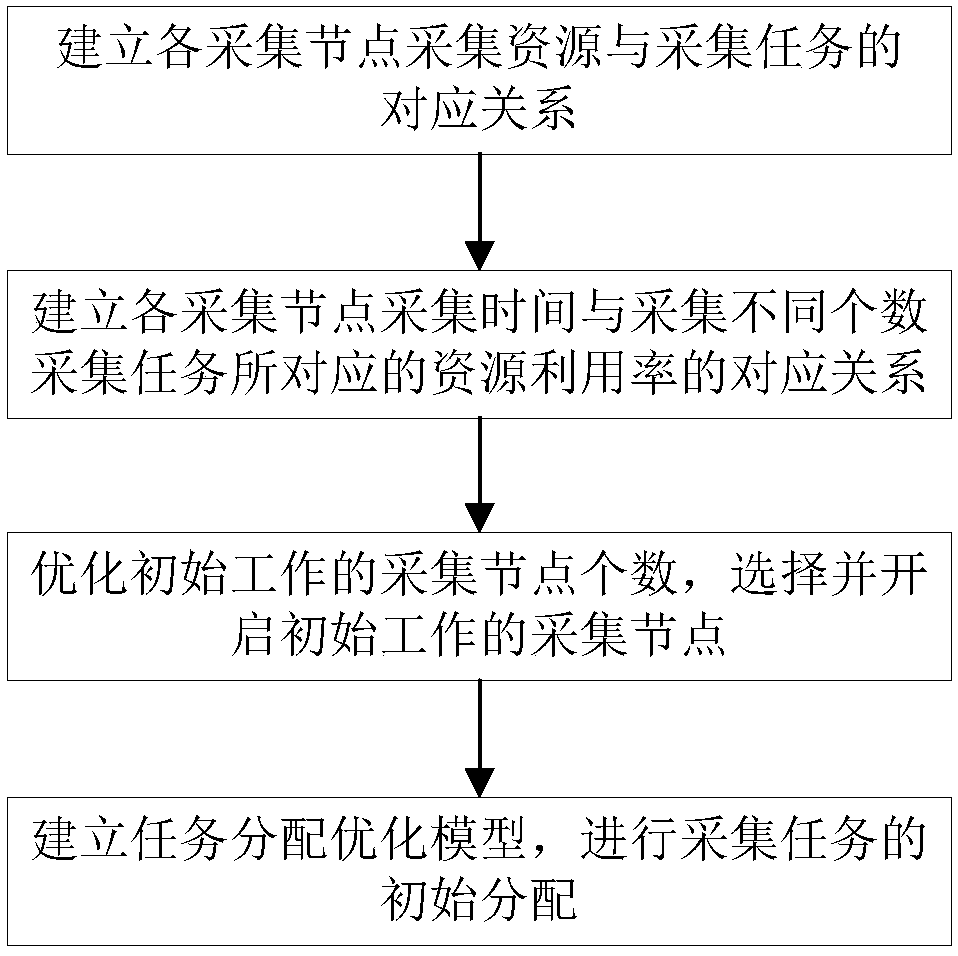 Task allocation method for industrial distributed data collection system