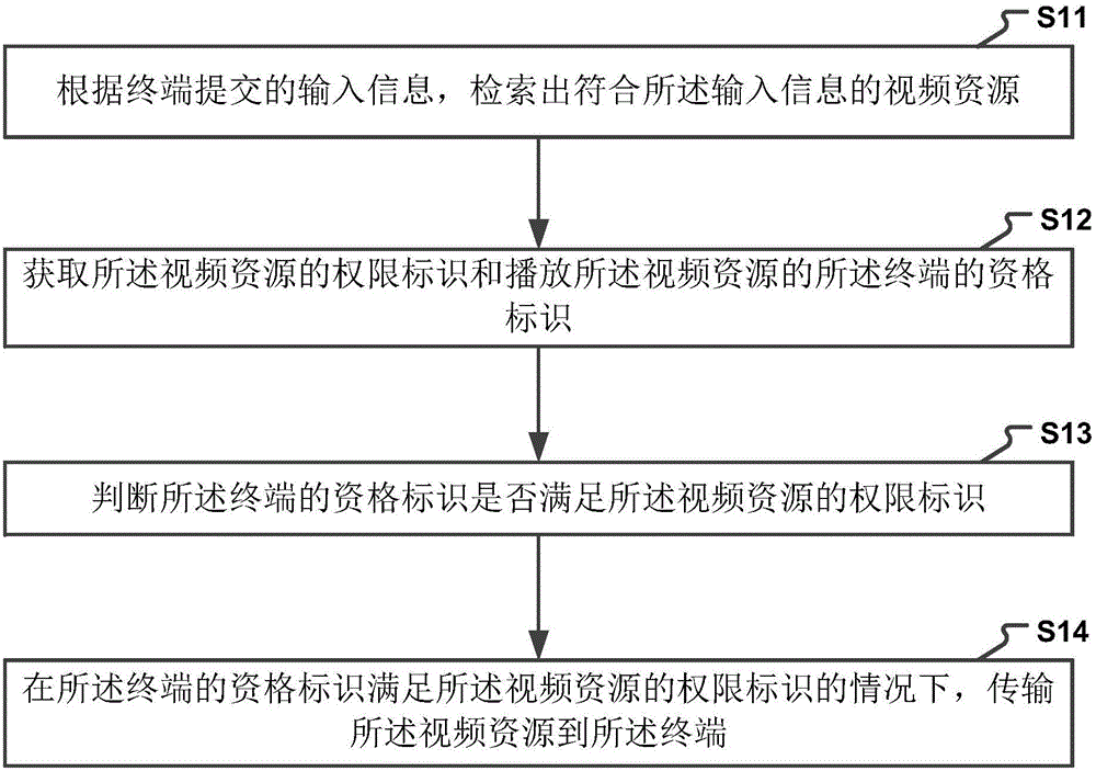 Method and device for managing playing permission