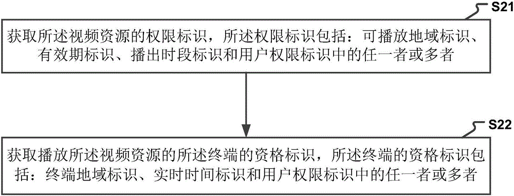 Method and device for managing playing permission